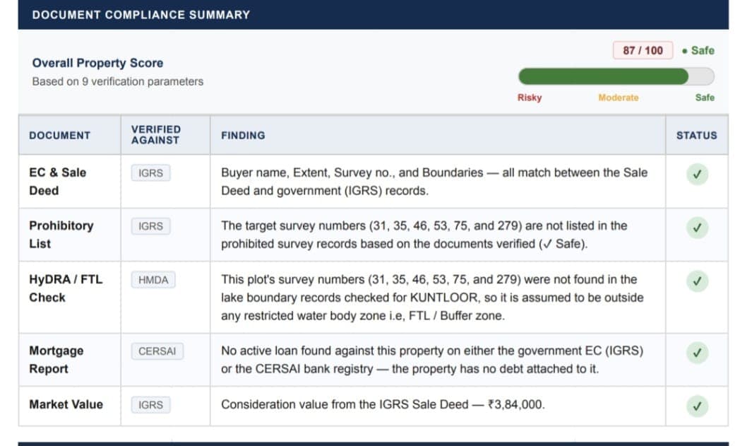 Document compliance summary showing a safe property score of 87/100 based on verified parameters.